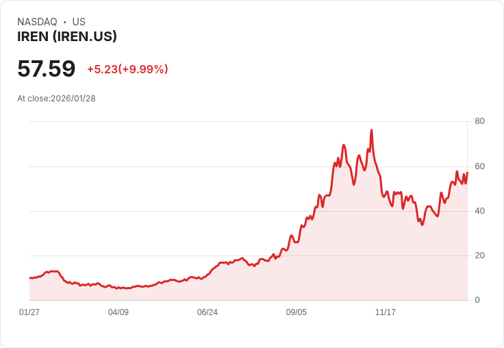 【00:24 即時新聞】IREN (IREN) 漲+10.01％