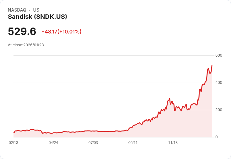 【22:42 即時新聞】Sandisk (SNDK) 漲+10％