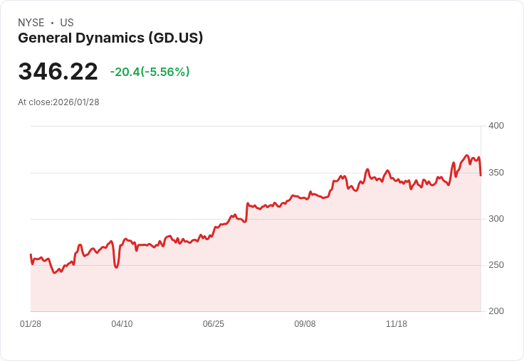 【22:31 即時新聞】General Dynamics (GD) 跌-5.08％