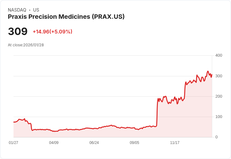 【00:25 即時新聞】Praxis Precision Medicines (PRAX) 漲+5.01%