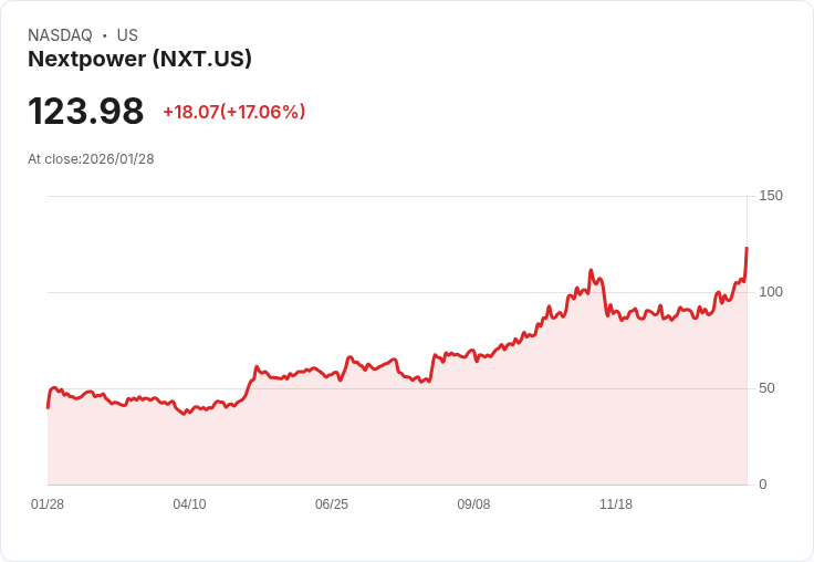 【22:30 即時新聞】Nextpower (NXT) 漲+16.11％