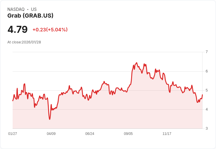 【03:35 即時新聞】Grab (GRAB) 漲+5.04%