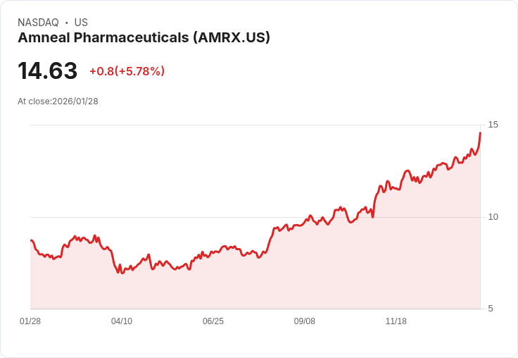 【22:30 即時新聞】Amneal Pharmaceuticals (AMRX) 漲+5.78%