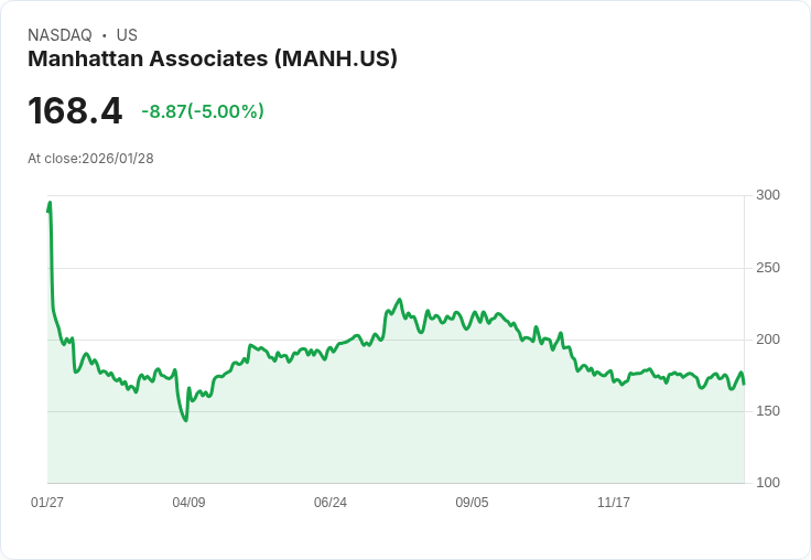 【03:17 即時新聞】Manhattan Associates (MANH) 跌-5％