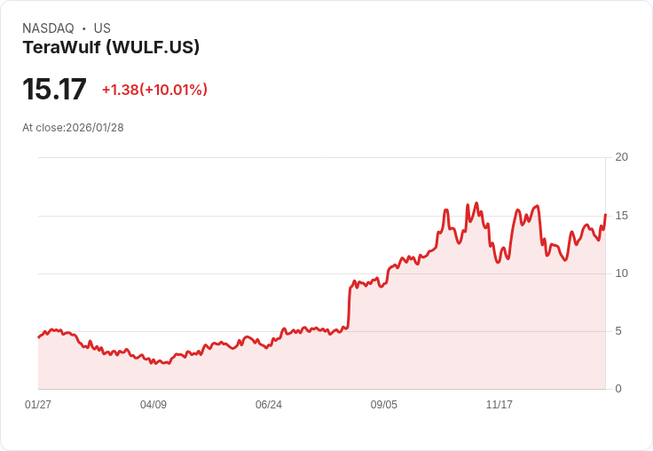 【04:00 即時新聞】TeraWulf (WULF) 漲+10.01％