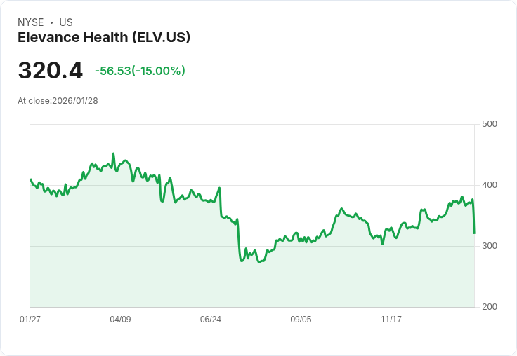 【04:55 即時新聞】Elevance Health (ELV) 跌-15%