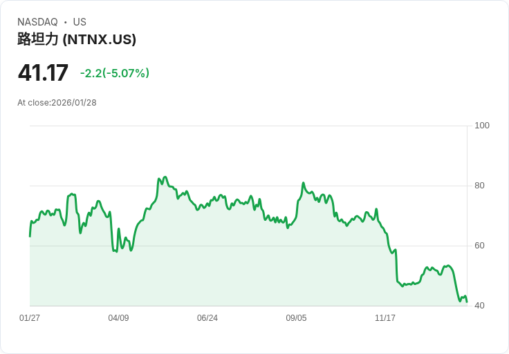 【03:46 即時新聞】Nutanix (NTNX) 跌-5％