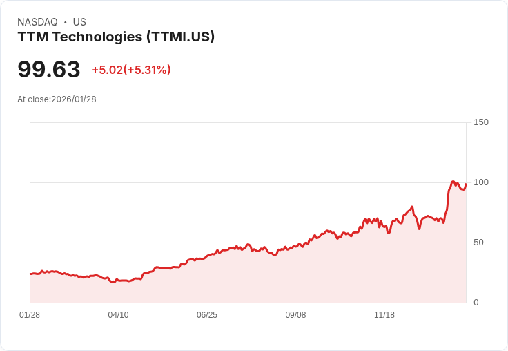 【22:32 即時新聞】TTM Technologies (TTMI) 漲+5.31%