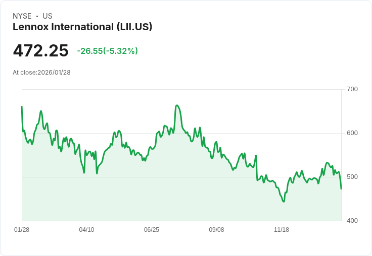 【22:30 即時新聞】Lennox International (LII) 跌-5.32％