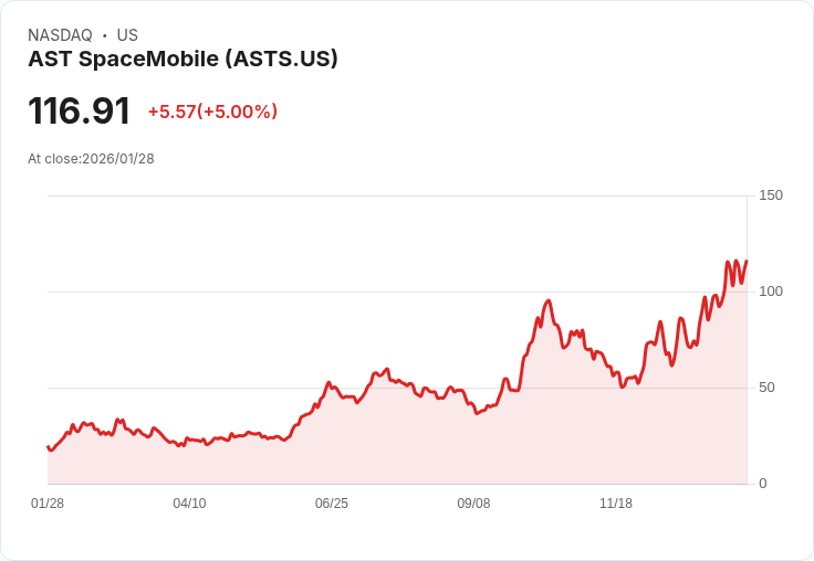 【23:06 即時新聞】AST SpaceMobile (ASTS) 漲+5%