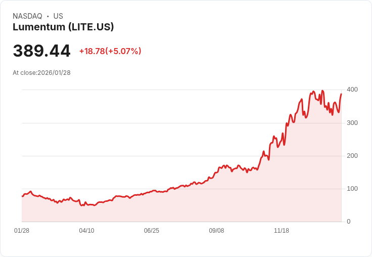 【22:35 即時新聞】Lumentum (LITE) 漲+5.07％