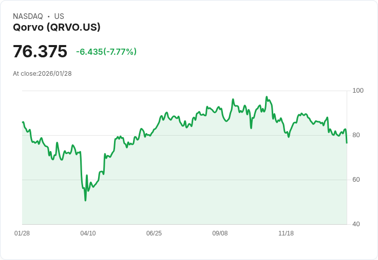 【22:30 即時新聞】Qorvo (QRVO) 跌-7.34%