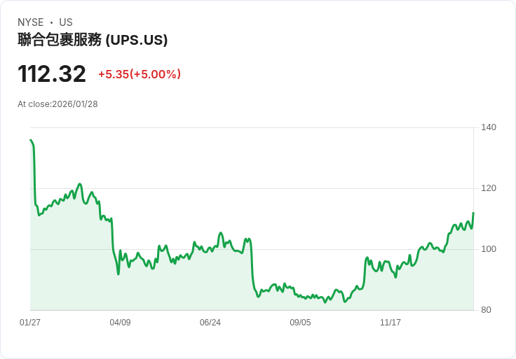【00:34 即時新聞】United Parcel Service (UPS) 漲+5％