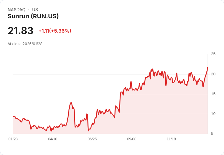 【22:30 即時新聞】Sunrun (RUN) 漲+5.07％