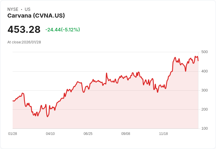 【22:36 即時新聞】Carvana (CVNA) 跌-5.03%