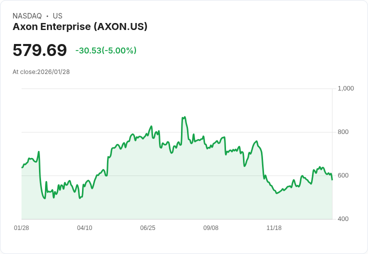 【23:40 即時新聞】Axon Enterprise (AXON) 跌-5%