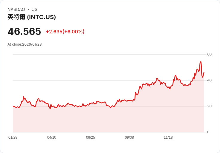 【22:30 即時新聞】Intel (INTC) 漲+6.03％