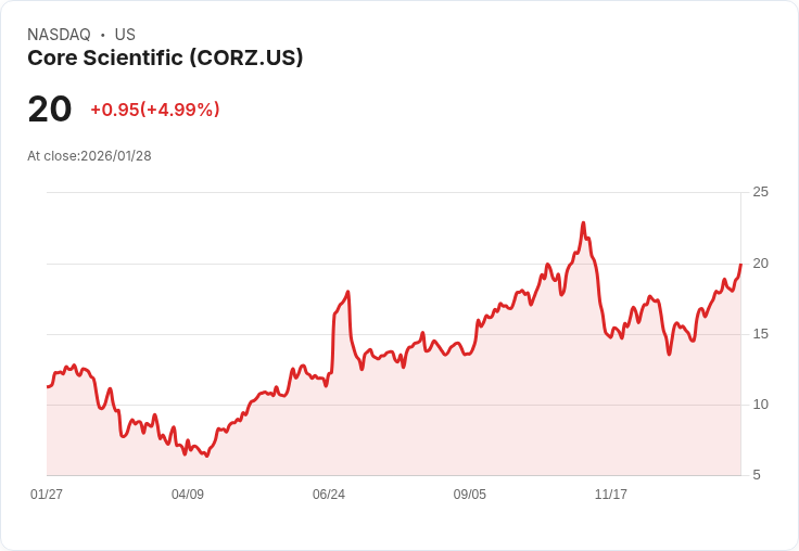 【04:21 即時新聞】Core Scientific (CORZ) 漲+5.01%