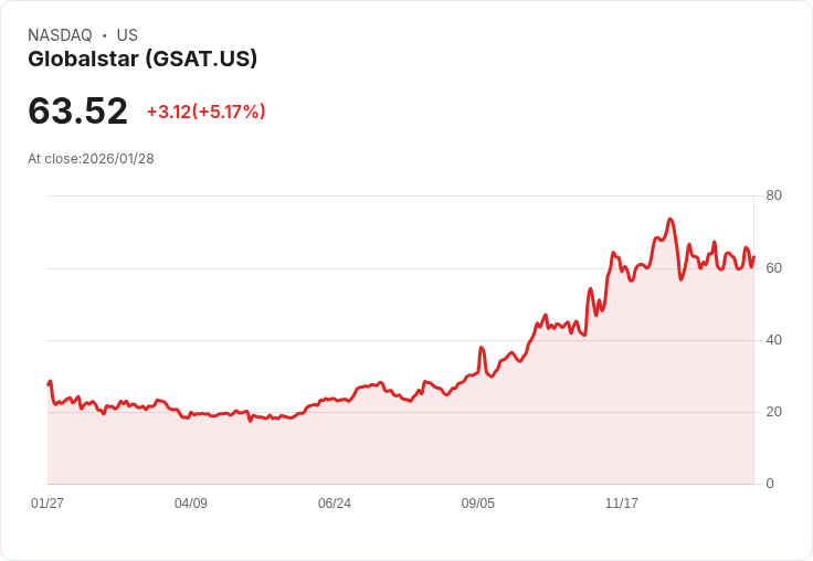 【03:27 即時新聞】Globalstar (GSAT) 漲+5.13％
