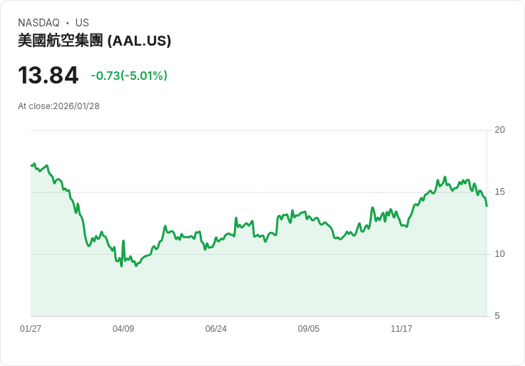 【01:00 即時新聞】American Airlines Group (AAL) 跌-5.01%