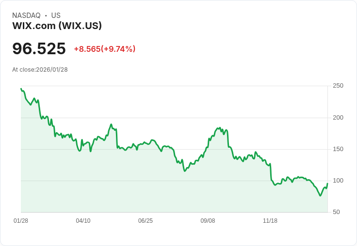 【22:30 即時新聞】Wix.com (WIX) 漲+9.37%