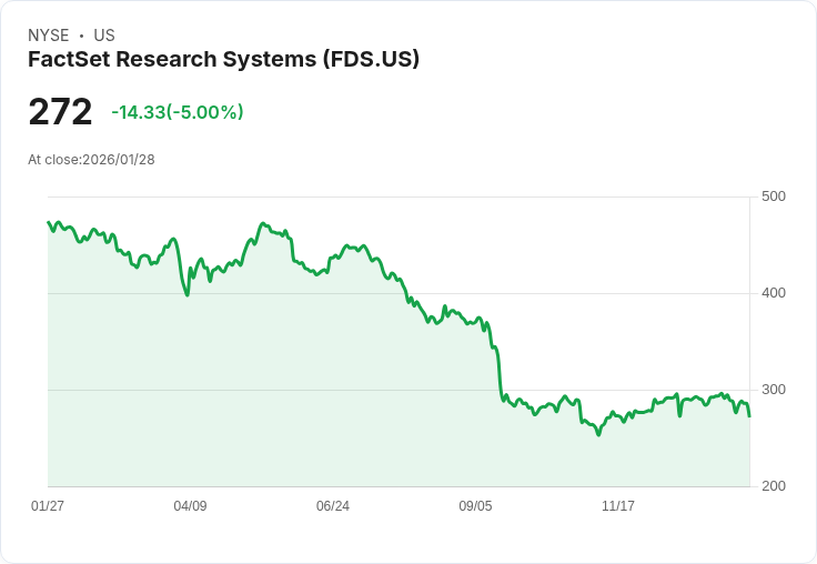 【01:13 即時新聞】FactSet Research Systems (FDS) 跌-5%