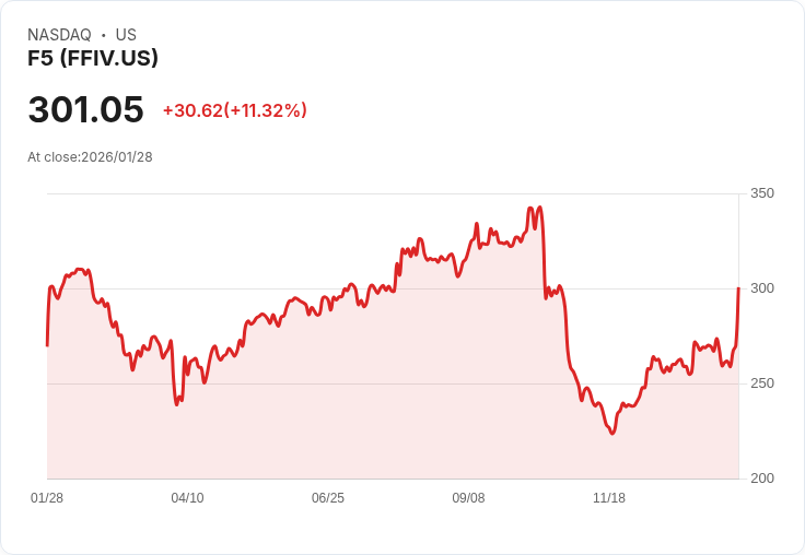 【22:30 即時新聞】F5 (FFIV) 漲+10.09%
