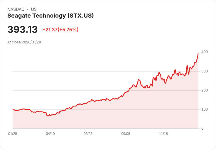 【22:30 即時新聞】Seagate Technology (STX) 漲+6.23%