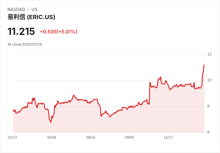 【00:38 即時新聞】Ericsson (ERIC) 漲+5.01％