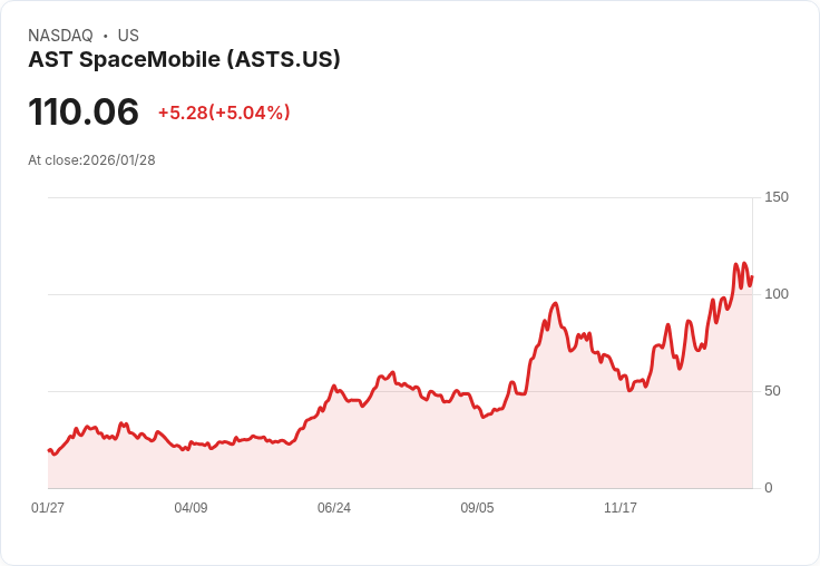 【04:09 即時新聞】AST SpaceMobile (ASTS) 漲+5.04％