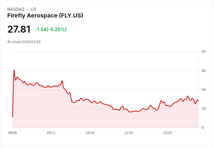 【23:01 即時新聞】Firefly Aerospace (FLY) 跌-5.01％