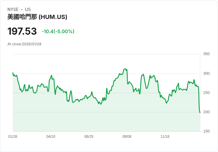 【23:21 即時新聞】Humana (HUM) 跌-5%