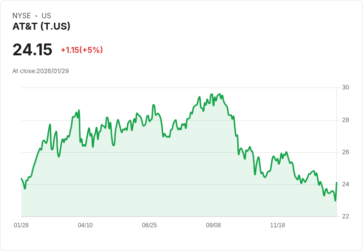 【00:10 即時新聞】AT&T (T) 漲+5%