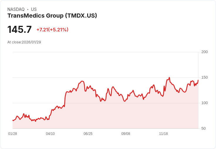 【03:35 即時新聞】TransMedics Group (TMDX) 漲+5.17%