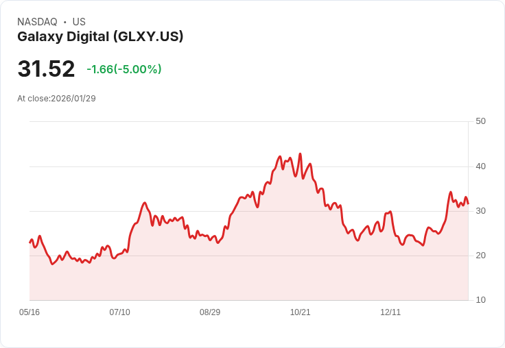 【01:32 即時新聞】Galaxy Digital (GLXY) 跌-5％