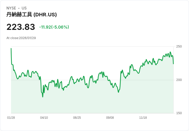 【03:40 即時新聞】Danaher (DHR) 跌-5.02%
