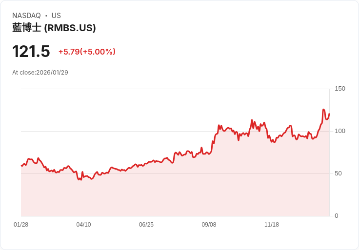 【02:26 即時新聞】Rambus (RMBS) 漲+5%