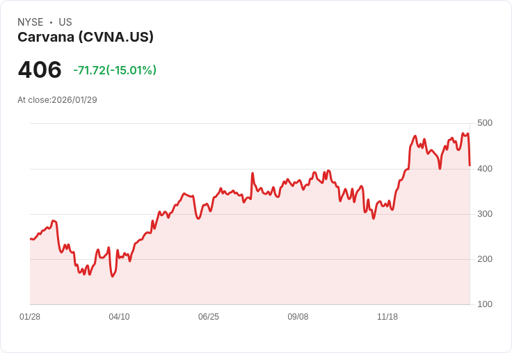 【01:29 即時新聞】Carvana (CVNA) 跌-15.01％
