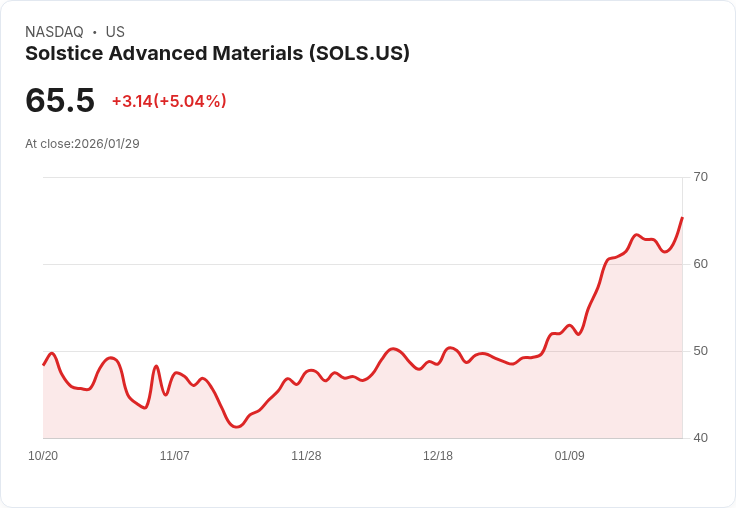 【03:14 即時新聞】Solstice Advanced Materials (SOLS) 漲+5.04％