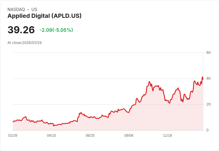 【01:31 即時新聞】Applied Digital (APLD) 跌-5.01％