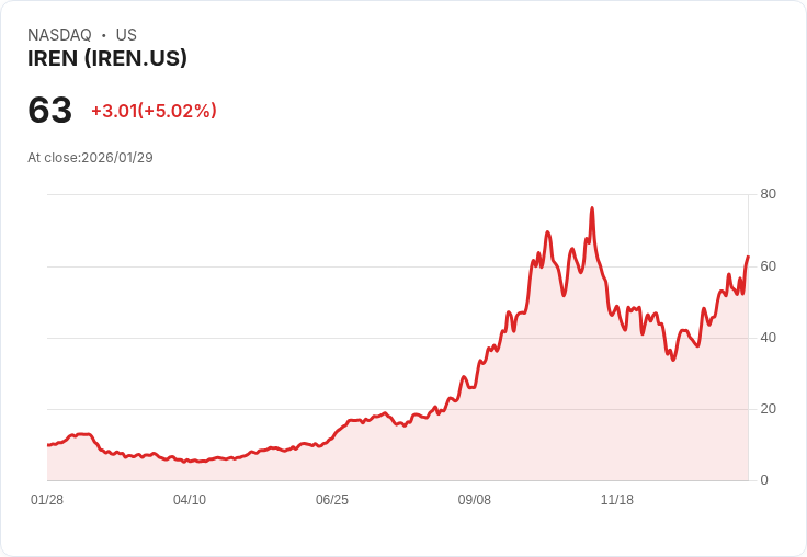 【03:42 即時新聞】IREN (IREN) 漲+5％