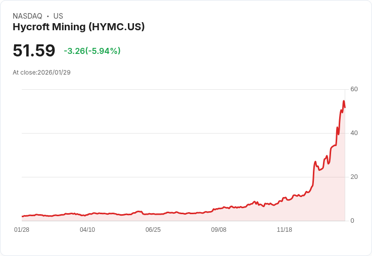 【01:59 即時新聞】Hycroft Mining (HYMC) 跌-5.01％