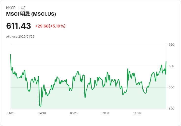 【01:25 即時新聞】MSCI (MSCI) 漲+5.03％