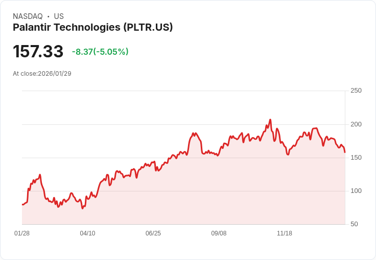 【04:55 即時新聞】Palantir Technologies (PLTR) 跌-5％