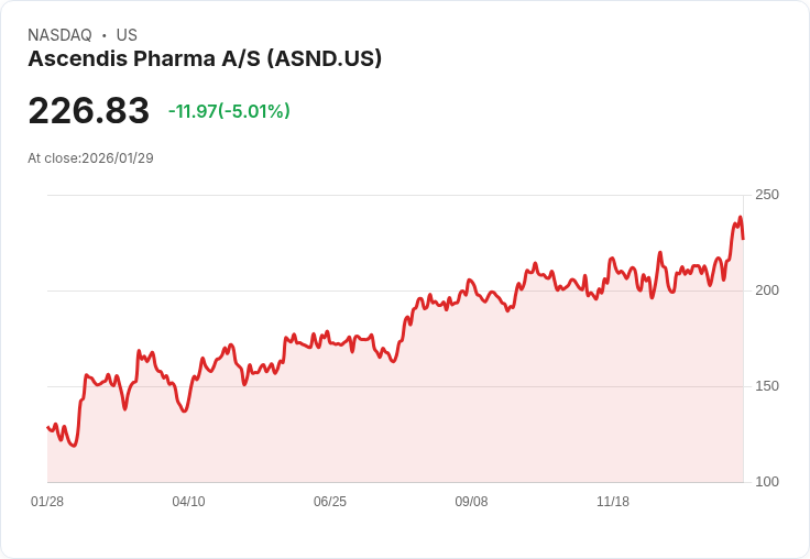 【02:10 即時新聞】Ascendis Pharma A/S (ASND) 跌-5.01%