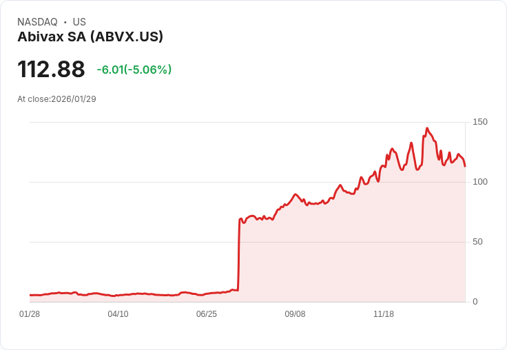 【01:35 即時新聞】Abivax SA (ABVX) 跌-5.06％