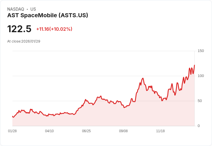【03:46 即時新聞】AST SpaceMobile (ASTS) 漲+10.01％