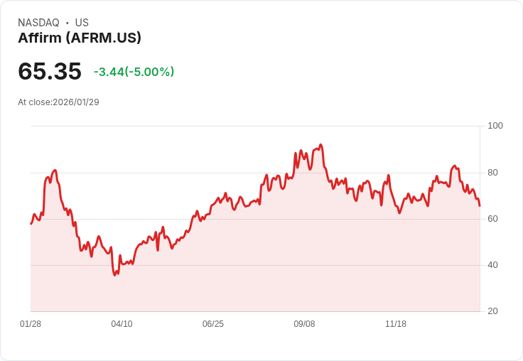 【00:37 即時新聞】Affirm (AFRM) 跌-5％