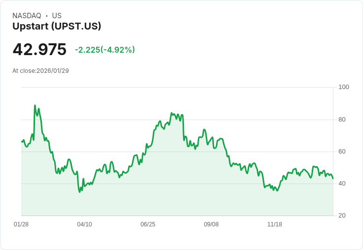 【04:54 即時新聞】Upstart (UPST) 跌-5.02％