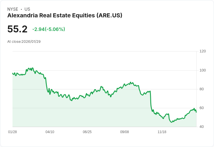 【03:48 即時新聞】Alexandria Real Estate Equities (ARE) 跌-5.04％